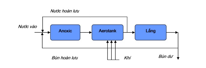 Cách hoạt động của bể hiếu khí