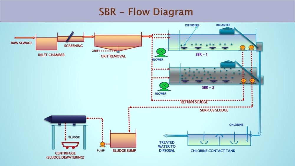 Mỗi bộ điều khiển trong cấu trúc bể SBR đều mang một trọng trách riêng. Chúng kết hợp và điều phối lẫn nhau.