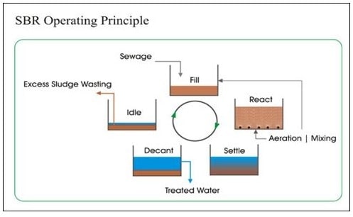 Trong pha Ngưng, bể được giữ ở trạng thái tĩnh để chuẩn bị cho chu kỳ hoạt động tiếp theo. 