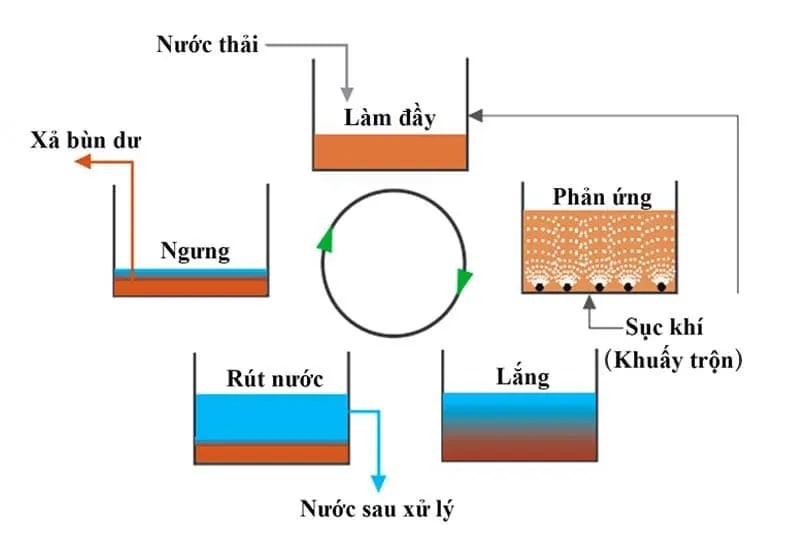 Dạng bể SBR có tác dụng tích hợp nhiều quy trình xử lý nước thải sinh học, chứa hợp chất hữu cơ và nồng độ nitơ cao.