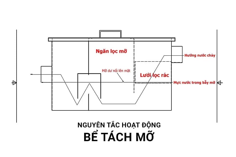 Sau khi quá trình tách hoàn tất, dầu mỡ sẽ được thu gom và xử lý riêng, còn nước thải tiếp tục được dẫn đến các hệ thống xử lý tiếp theo.