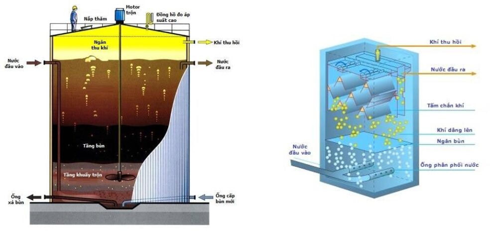 Nước thải sau khi đã được xử lý sẽ tiếp tục đi lên và ra khỏi bể, sẵn sàng cho các bước xử lý tiếp theo hoặc xả thải ra môi trường.