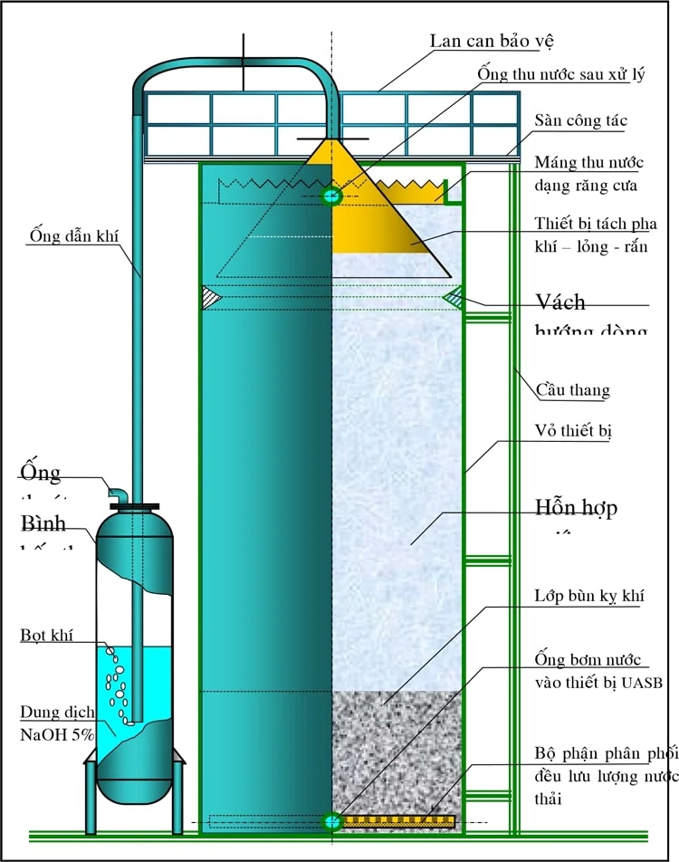 Mô tả chi tiết và cụ thể cấu tạo bên trong của bể UASB.