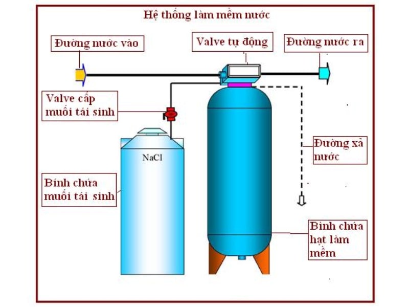 Nguyên lý làm mềm nguồn nước cấp