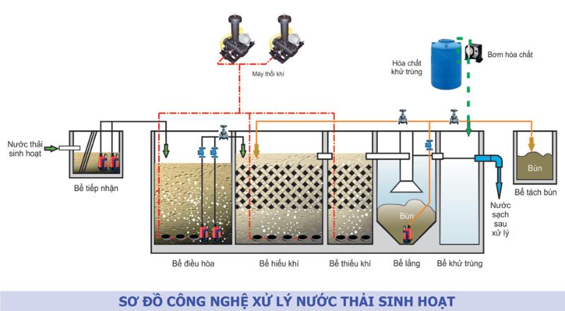 Bể Anoxic Trong Xử Lý Nước Thải: Nguyên Lý, ưu điểm, Và Cách Tối ưu Hóa