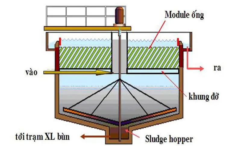 Bể lắng ly tâm có hình tròn với chiều sâu, chiều cao của bể từ 1,5 - 5m