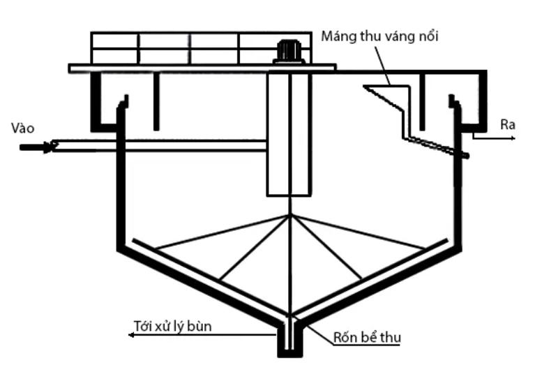 Bể lắng đứng có thiết bị vận hành đơn giản và không cần quá nhiều diện tích