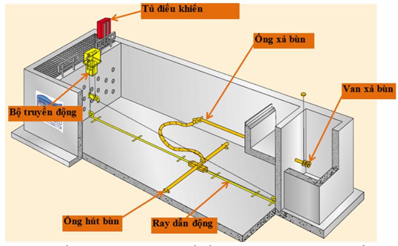 Bể lắng chiều ngang có nhiều ngăn và là công trình được nhiều cơ sở áp dụng nhất 