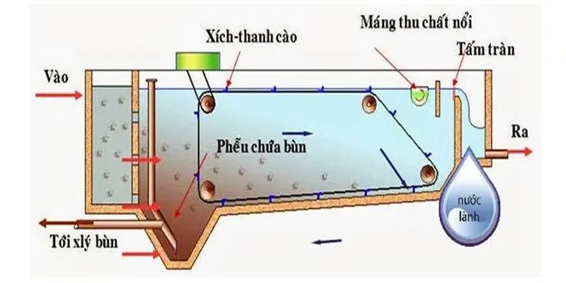 Bể lắng cát hoạt động dựa trên nguyên tắc lắng tự nhiên dưới tác động của trọng lực