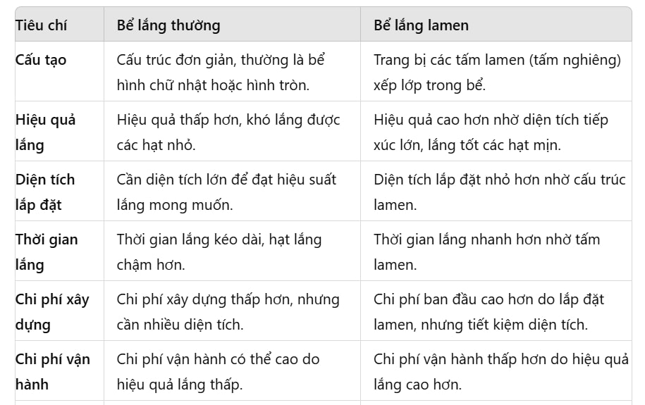 So sánh giữa bể lắng lamen và bể lắng thường.