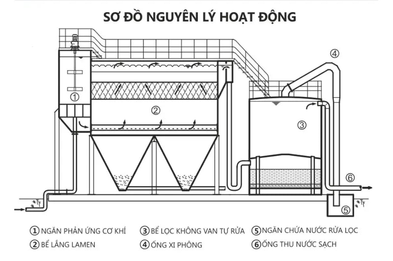 Hình ảnh minh họa về nguyên lý hoạt động của bể lắng Lamen.