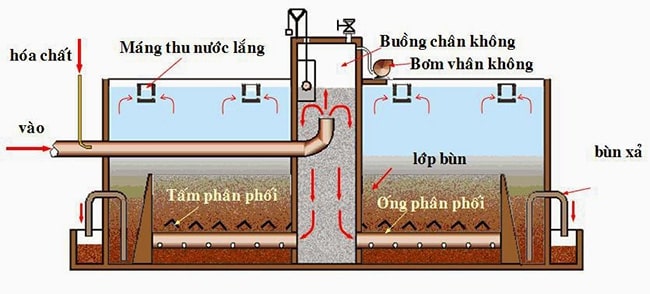 Hình ảnh minh họa cách thức hoạt động của bể lắng ngang.