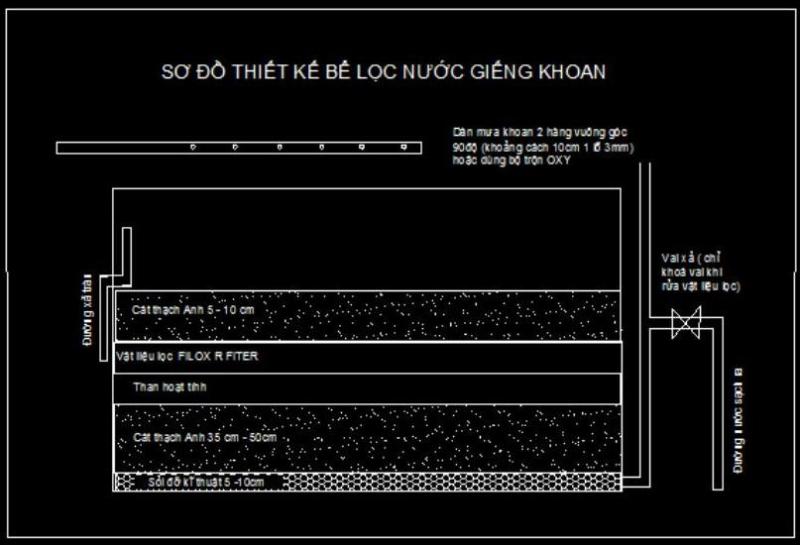 Bản vẽ sẽ giúp bạn hình dung rõ ràng cấu trúc của bể lọc