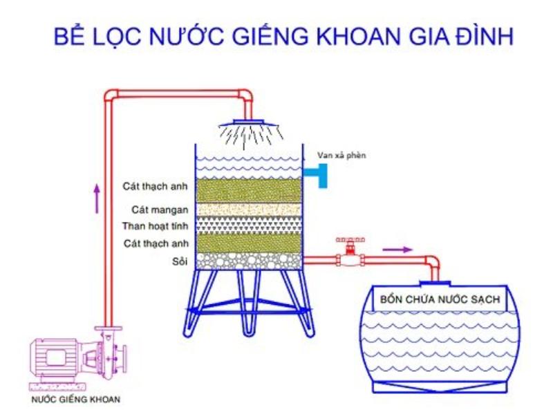 Bể lọc nước giếng khoan hoạt động dựa trên nguyên lý lọc cơ học và hấp thụ