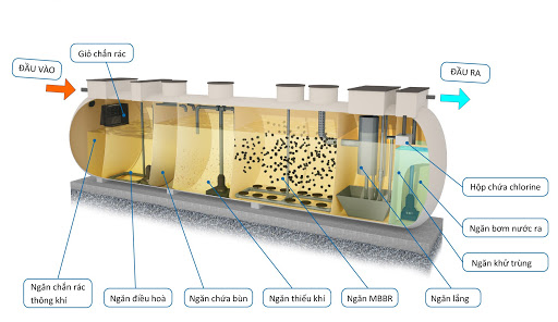 Nhược điểm của công nghệ xử lý nước thải MBBR 
