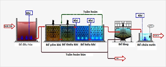 Nguyên lý hoạt động của công nghệ MBBR 