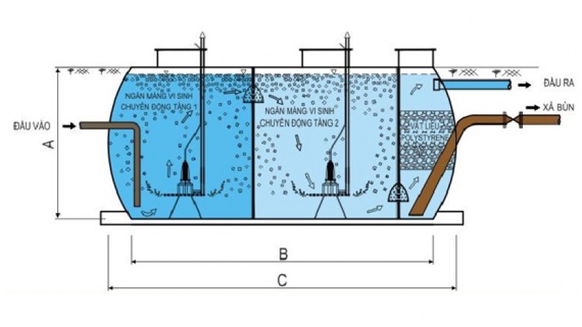 Cấu trúc dòng chảy của công nghệ xử lý nước thải MBBR 