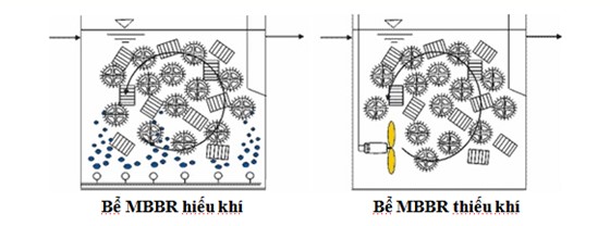 Hệ thống cung cấp khí của công nghệ 