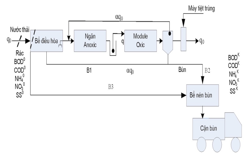 Công nghệ AO (Anoxic – Oxic)