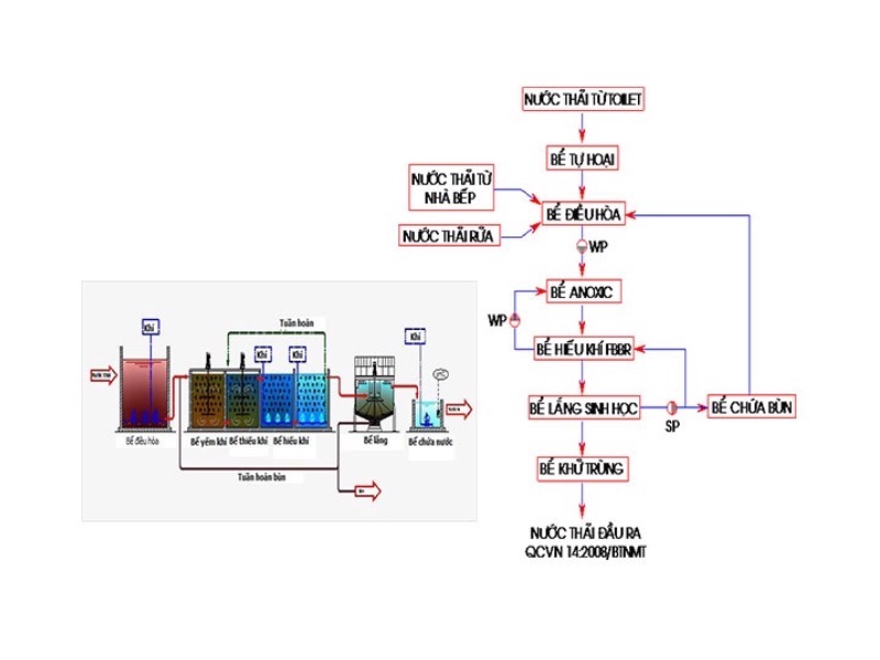 Công nghệ xử lý nước thải AO là gì?