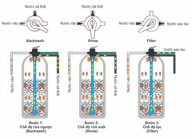 Nguyên lý hoạt động của cột lọc nước Composite