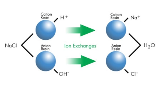 Tác dụng của hạt Anion