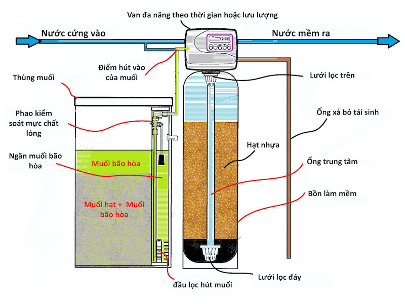 Nguyên lý hoạt động của các hạt nhựa trao đổi ion