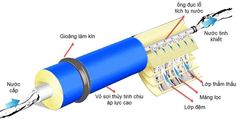 Màng lọc RO là lõi quan trọng nhất trong hệ thống lọc nước Vasstar