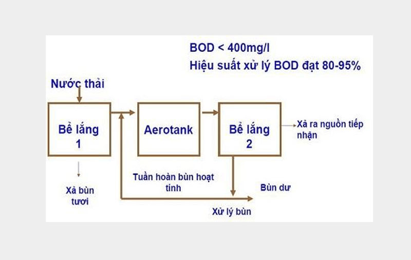 Xử lý BOD bằng phương pháp sinh học hiếu khí