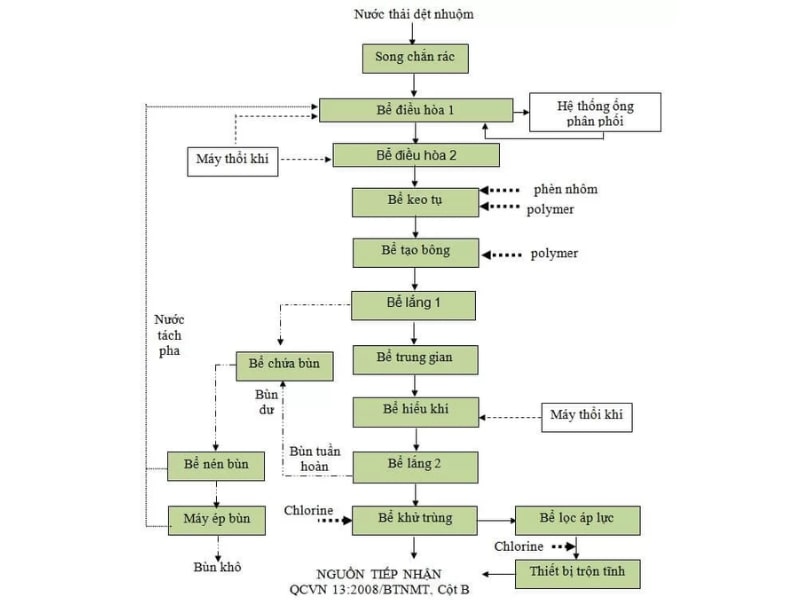 Sơ đồ quy trình xử lý nước thải dệt nhuộm