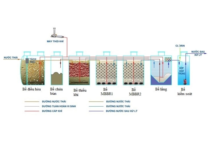 Sơ đồ minh họa về công nghệ hiếu khí MBBR 