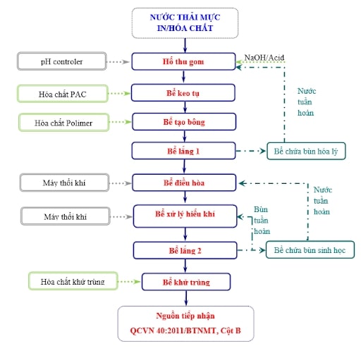 Quy trình xử lý nước thải mực in 