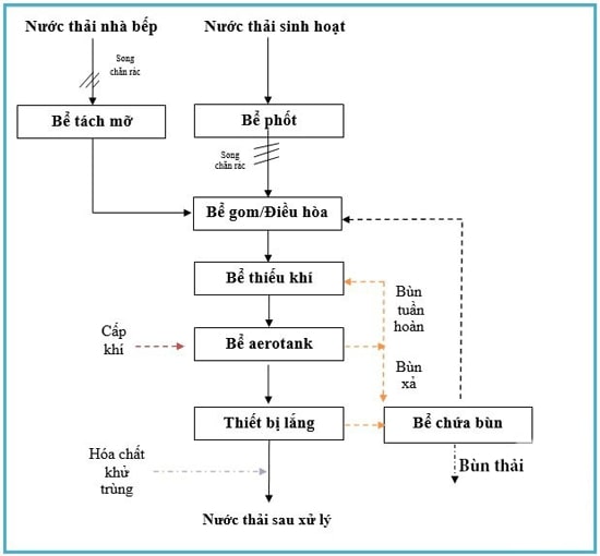 Hệ thống xử lý nước thải nhà bếp hiệu quả 