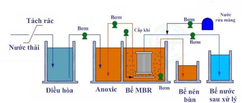 Nguyên lý hoạt động của thiết bị xử lý nước thải phòng khám