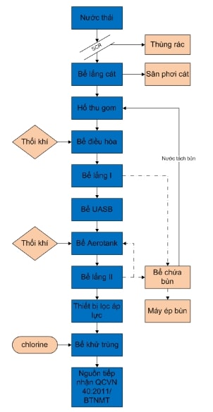 Phương pháp xử lý nước thải mía đường