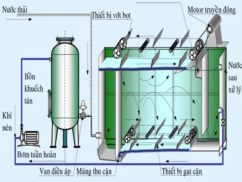 Phương pháp keo tụ điện hóa