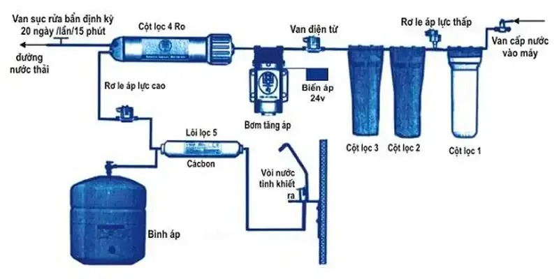 Phương pháp thẩm thấu ngược RO