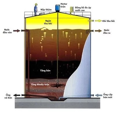 Phương Pháp Xử Lý Nước Thải Cà Phê Đạt Chuẩn An Toàn Môi Trường 4 Phương pháp xử lý nước thải kỵ khí