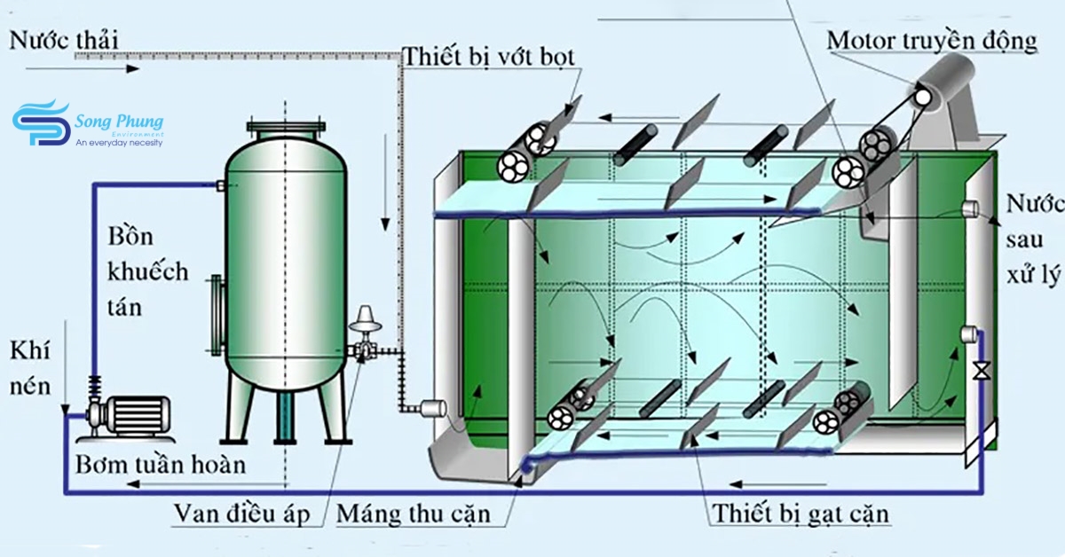 Công nghệ xử lý nước thải sản xuất nước mắm đạt chuẩn 3 Xử lý nước thải sản xuất nước mắm không dùng hóa chất