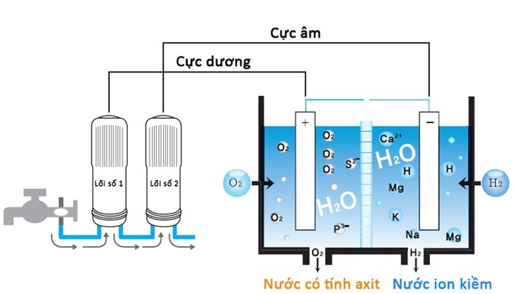 Điện Phân Nước là gì? Cơ Chế, Ứng Dụng và Giải Pháp Hiệu Quả 3 Ứng dụng trong máy lọc nước ion kiềm