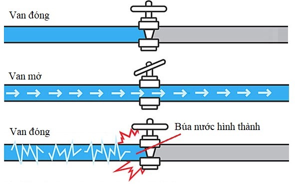 Búa Nước Là Gì? Hiểu Biết và Giải Pháp Hiệu Quả 2 bua-nuoc