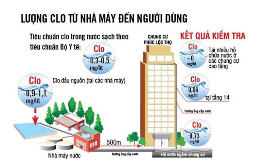 Giai phap duy tri clo du chung cu